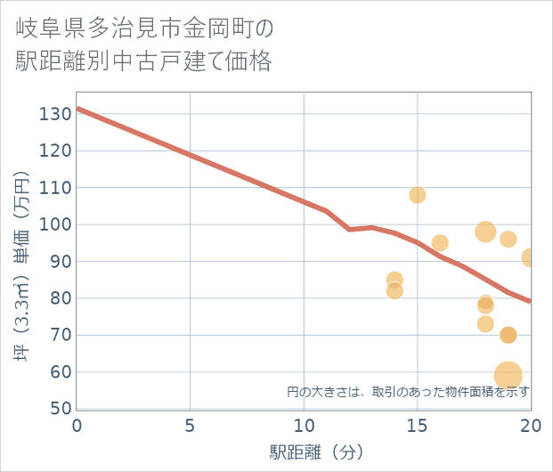 岐阜県多治見市金岡町の徒歩距離別の中古戸建て坪単価