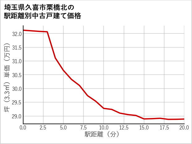 埼玉県久喜市栗橋北の徒歩距離別の中古戸建て坪単価