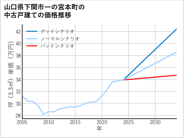 山口県下関市一の宮本町の中古戸建て価格推移
