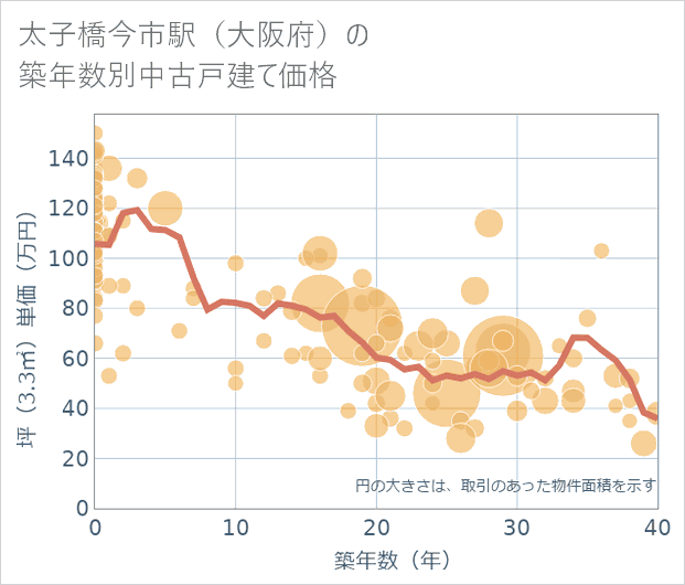 太子橋今市駅(大阪府)の築年数別の中古戸建て坪単価