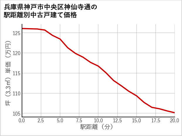 兵庫県神戸市中央区神仙寺通の徒歩距離別の中古戸建て坪単価