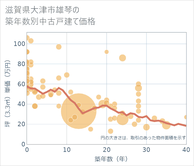 滋賀県大津市雄琴の築年数別の中古戸建て坪単価