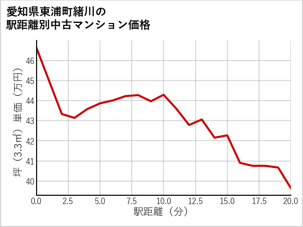 愛知県東浦町緒川の徒歩距離別の中古マンション坪単価