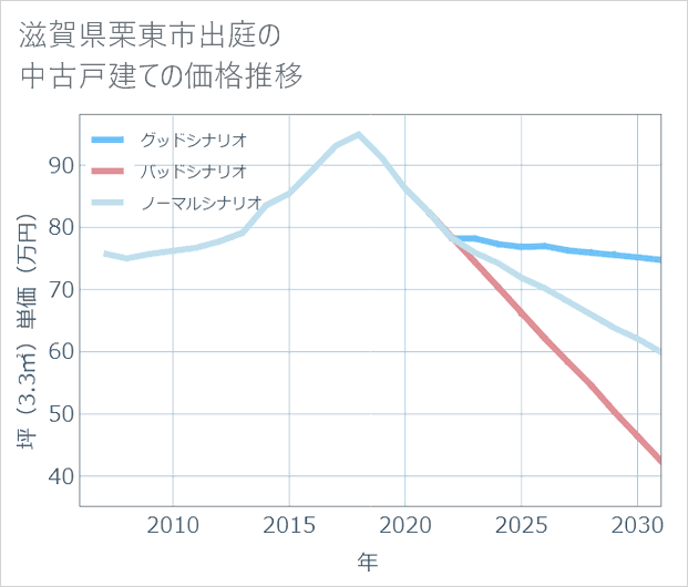 滋賀県栗東市出庭の中古戸建て価格推移