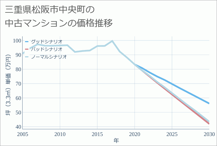 三重県松阪市中央町の中古マンション価格推移