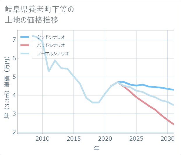 岐阜県養老町下笠の土地価格推移