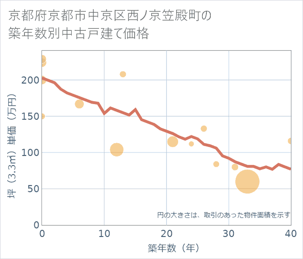 京都府京都市中京区西ノ京笠殿町の築年数別の中古戸建て坪単価