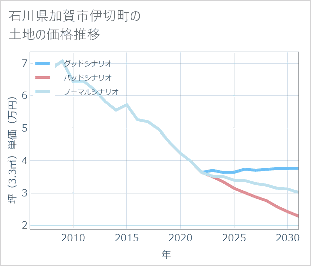 石川県加賀市伊切町の土地価格推移