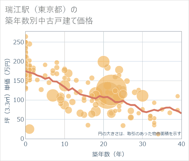 瑞江駅(東京都)の築年数別の中古戸建て坪単価