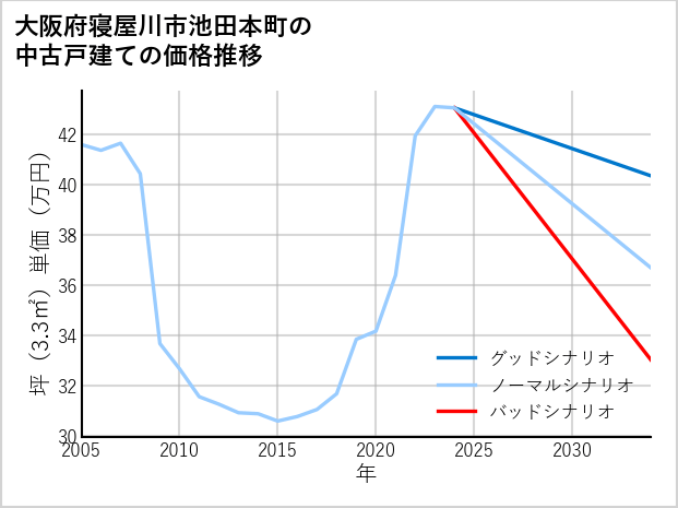 大阪府寝屋川市池田本町の中古戸建て価格推移