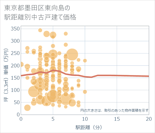 東京都墨田区東向島の徒歩距離別の中古戸建て坪単価
