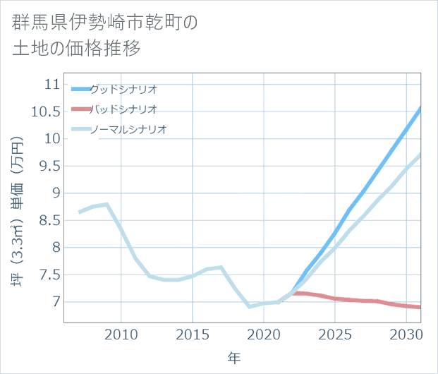 群馬県伊勢崎市乾町の土地価格推移