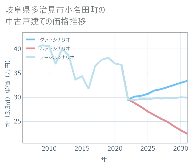 岐阜県多治見市小名田町の中古戸建て価格推移