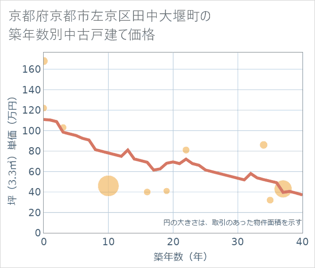 京都府京都市左京区田中大堰町の築年数別の中古戸建て坪単価