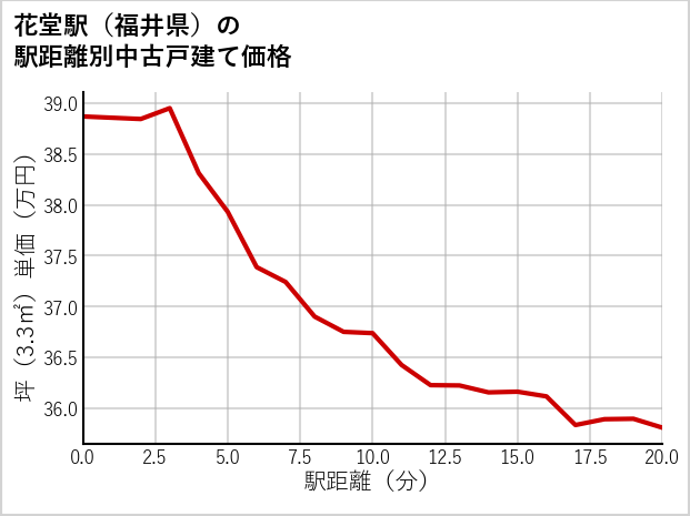 花堂駅（福井県）の徒歩距離別の中古戸建て坪単価