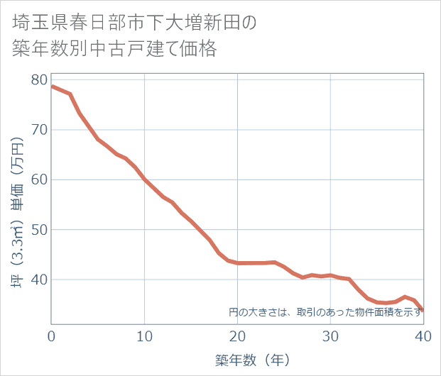 埼玉県春日部市下大増新田の築年数別の中古戸建て坪単価
