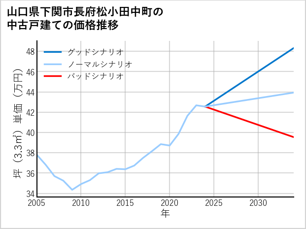 山口県下関市長府松小田中町の中古戸建て価格推移