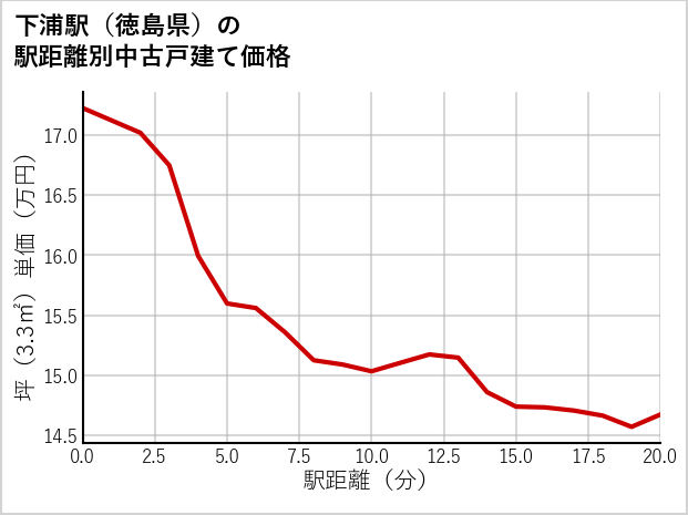 下浦駅（徳島県）の徒歩距離別の中古戸建て坪単価