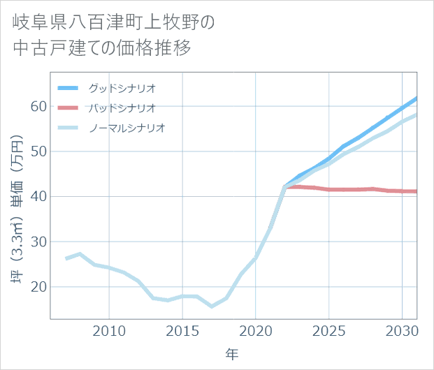岐阜県八百津町上牧野の中古戸建て価格推移