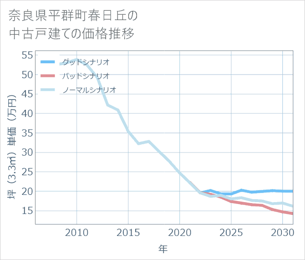 奈良県平群町春日丘の中古戸建て価格推移