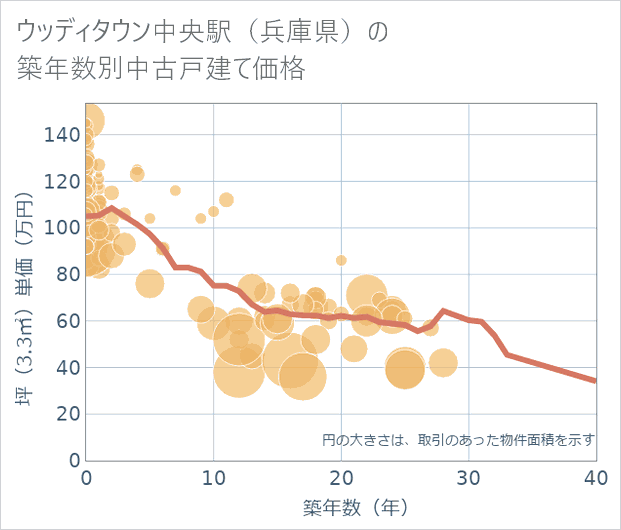 ウッディタウン中央駅(兵庫県)の築年数別の中古戸建て坪単価