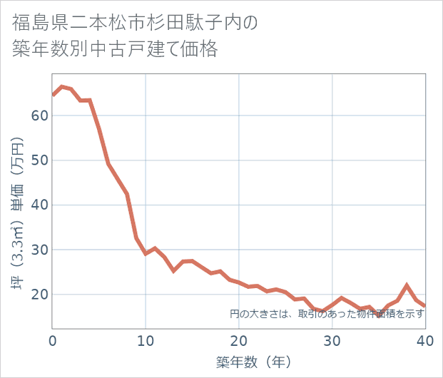 福島県二本松市杉田駄子内の築年数別の中古戸建て坪単価