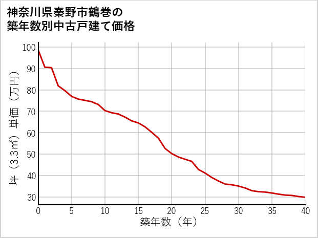 神奈川県秦野市鶴巻の築年数別の中古戸建て坪単価