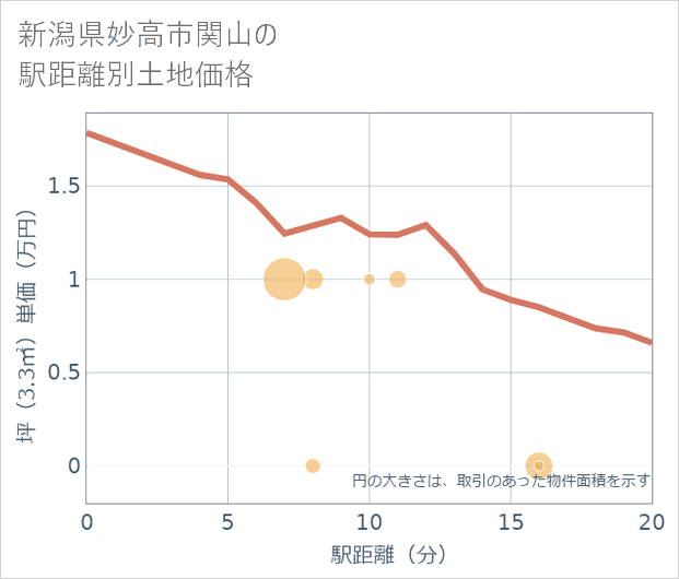 新潟県妙高市関山の徒歩距離別の土地坪単価