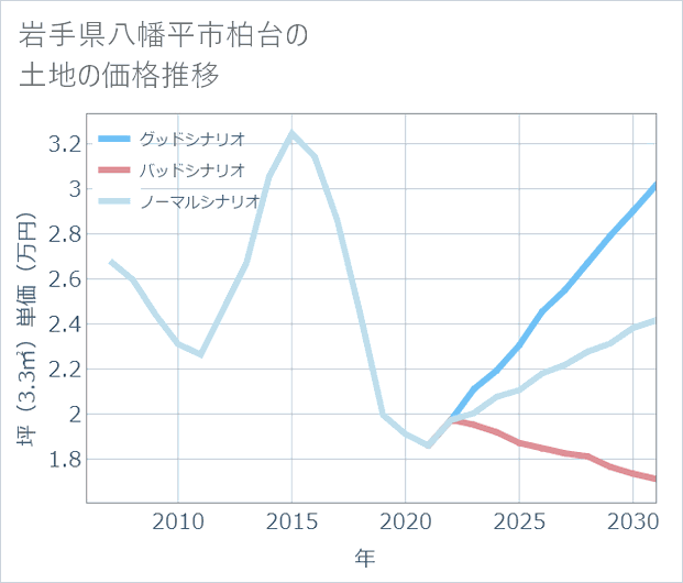 岩手県八幡平市柏台の土地価格推移