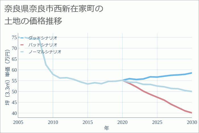 奈良県奈良市西新在家町の土地価格推移