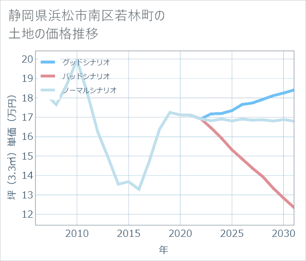 静岡県浜松市南区若林町の土地価格推移