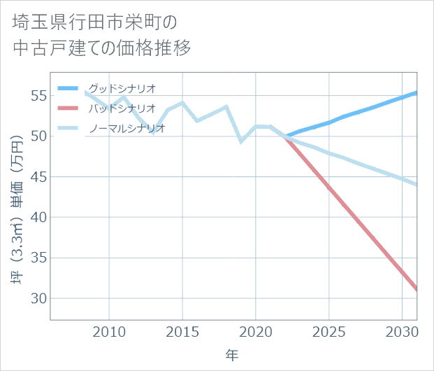 埼玉県行田市栄町の中古戸建て価格推移