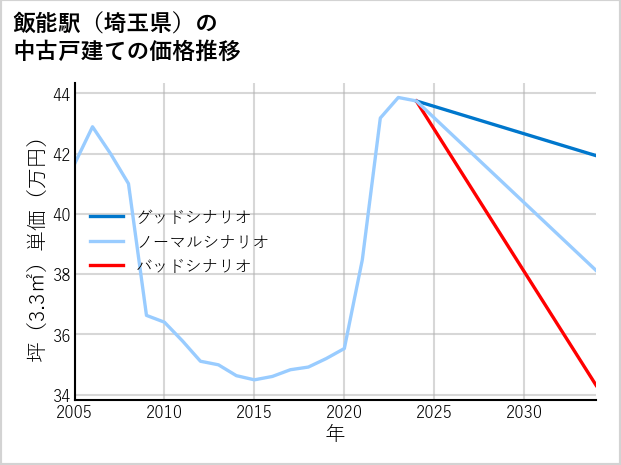 飯能駅（埼玉県）の中古戸建て価格推移