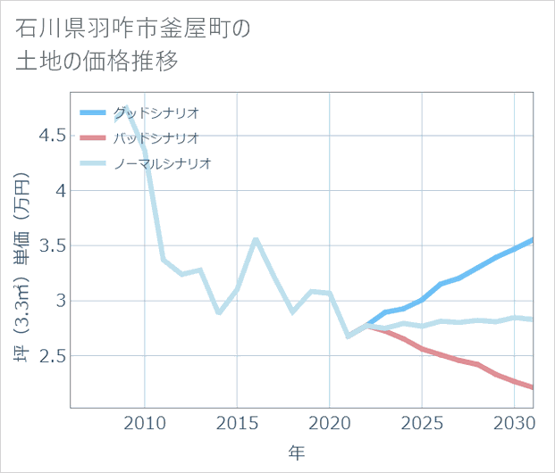 石川県羽咋市釜屋町の土地価格推移
