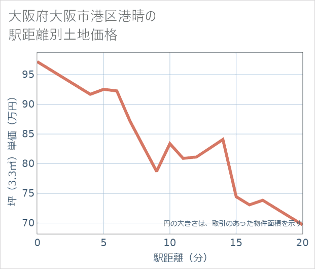 大阪府大阪市港区港晴の徒歩距離別の土地坪単価