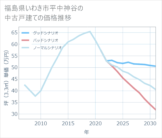 福島県いわき市平中神谷の中古戸建て価格推移