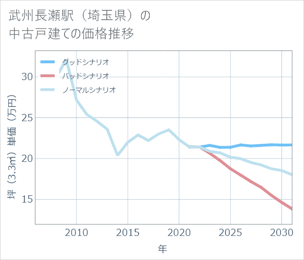 武州長瀬駅(埼玉県)の中古戸建て価格推移