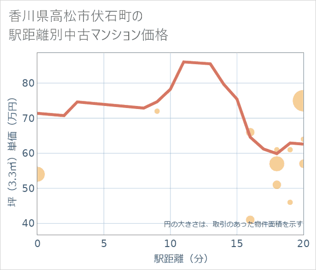 香川県高松市伏石町の徒歩距離別の中古マンション坪単価