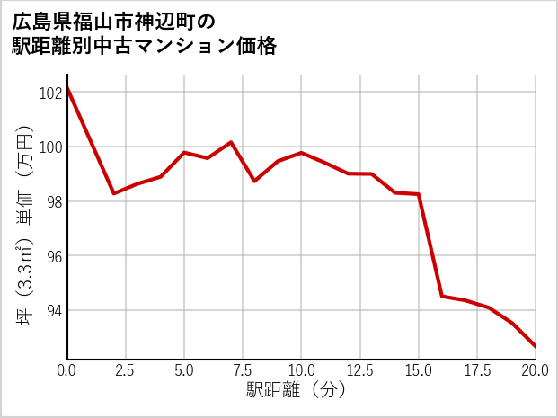 広島県福山市神辺町の徒歩距離別の中古マンション坪単価