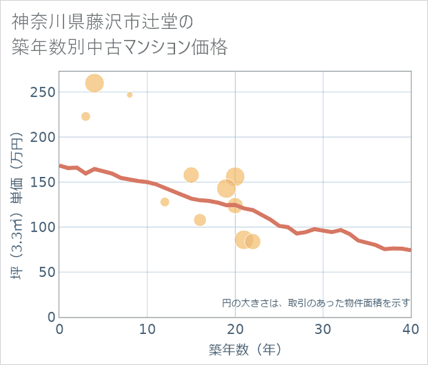 神奈川県藤沢市辻堂の築年数別の中古マンション坪単価