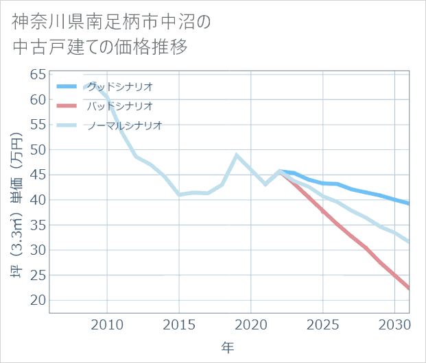 神奈川県南足柄市中沼の中古戸建て価格推移