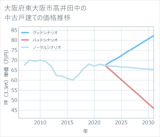 大阪府東大阪市高井田中の中古戸建て価格推移