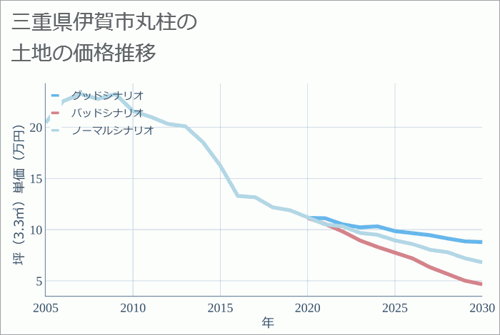 三重県伊賀市丸柱の土地価格推移