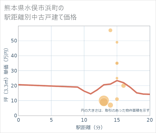 熊本県水俣市浜町の徒歩距離別の中古戸建て坪単価