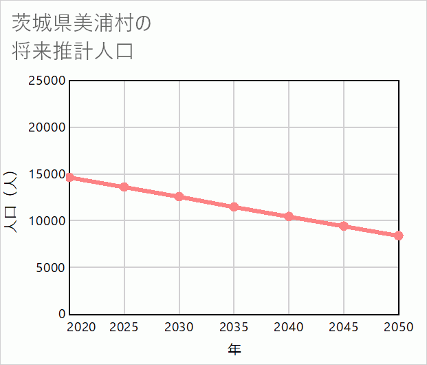 美浦村の将来推計人口