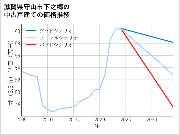 滋賀県守山市下之郷の中古戸建て価格推移