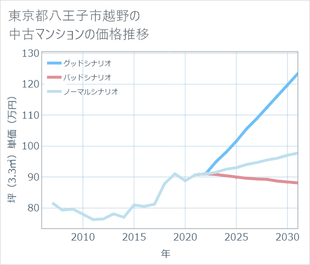 東京都八王子市越野の中古マンション価格推移