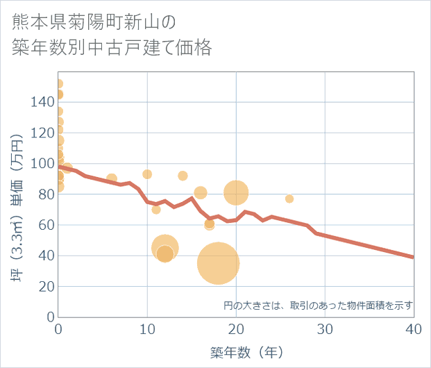 熊本県菊陽町新山の築年数別の中古戸建て坪単価