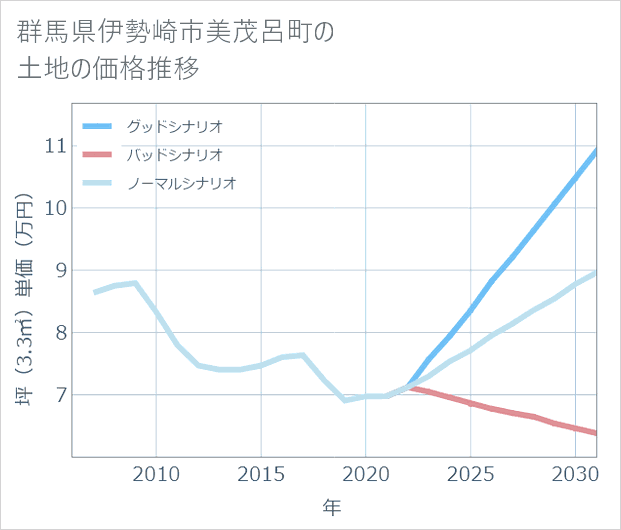 群馬県伊勢崎市美茂呂町の土地価格推移
