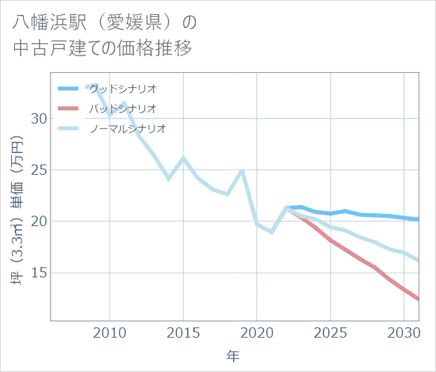 八幡浜駅(愛媛県)の中古戸建て価格推移